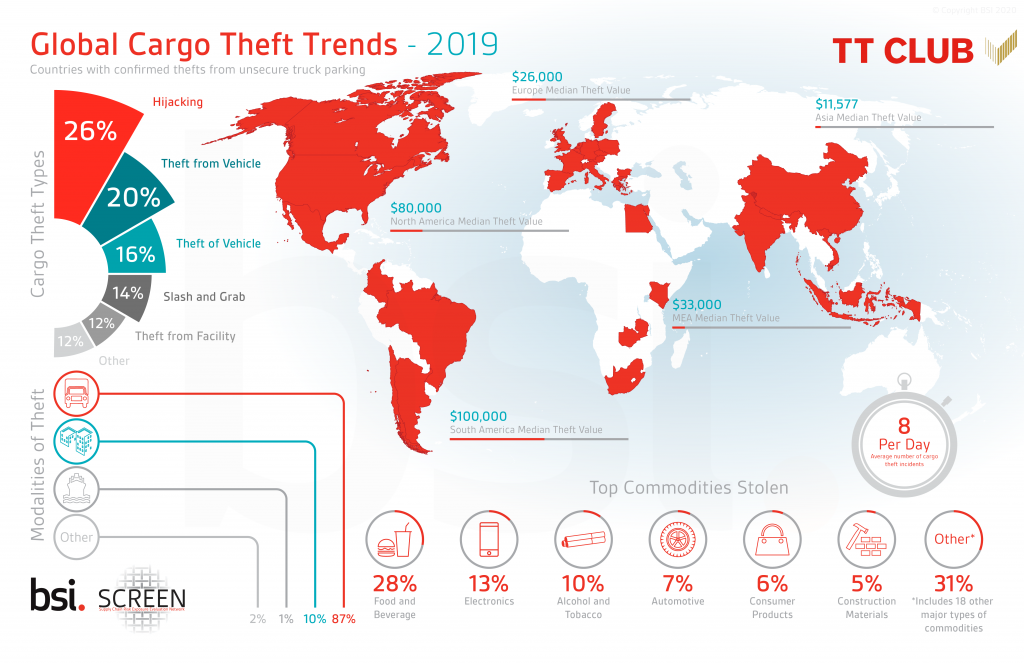 Cargo Theft Report Confirms Upward Trends in 2019 - Logistics Manager